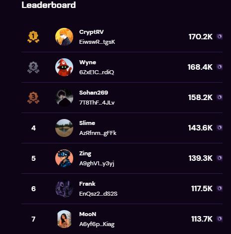 A leaderboard screenshot showing rankings: 1. CryptRV (170.2K), 2. Wyne (168.4K), 3. Sohan269 (158.2K), 4. Slime (143.6K), 5. Zing (139.3K), 6. Frank (117.5K), 7. MooN (113.7K).