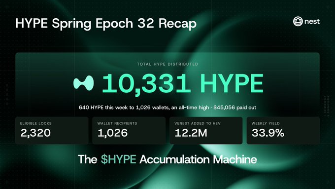 Dark-themed dashboard titled 'HYPE Spring Epoch 32 Recap' showing 10,331 HYPE distributed, with stats like 2,320 eligible locks, 1,026 wallet recipients, and 33.9% weekly yield, subtitled 'The $HYPE Accumulation Machine'.