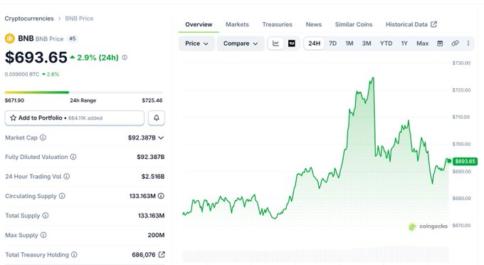 A CoinGecko cryptocurrency page showing BNB Price at $693.65, up 2.9% (24h), with a market cap of $92.387B.