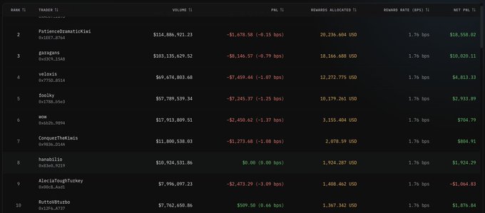 A cryptocurrency trading leaderboard displays traders' rankings, showing names like 'PatienceDramaticKiwi', 'garagam', and 'velocris' alongside their volumes, PnL, and reward rates.