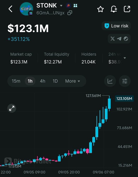 A screenshot from a crypto wallet app displaying the token 'STONK' (6GmA...UNgx) with a market cap of $123.1M and a +351.12% increase on its price chart.