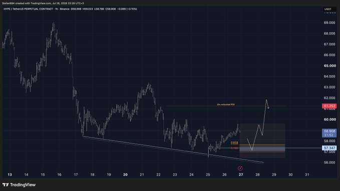 This is a 1-hour candlestick chart of the HYPE/USDT perpetual contract on Binance, showing a breakdown from the $64 area, a descending channel, and the price currently around $58.9 with a marked Fibonacci retracement zone ($57.4–$58.9) and the projected target extending up to $61.2, aligning with the post's "$HYPE 57.3 → 61.2" trade setup.