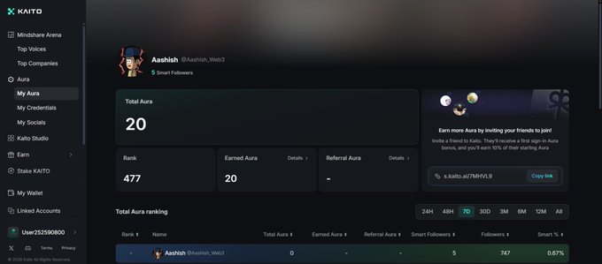 A Kaito platform dashboard showing the "Aura" page for user Aashish (@Aashish_Web3) with a Total Aura score of 20 and Rank 477, alongside a referral link section for inviting friends.