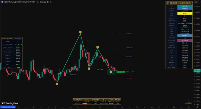 A TradingView 4-hour candlestick chart for the $MON/USDT perpetual contract on Binance, displaying bearish price action with multiple support and resistance levels, while a "Razor Harmonics" indicator on the right panel confirms a SELL signal with a 43% probability and a short entry opportunity highlighted near 0.0243.