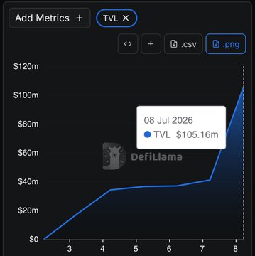 A DeFiLlama chart showing TVL (Total Value Locked) for TVLX, reaching $105.16m as of 08 Jul 2026.