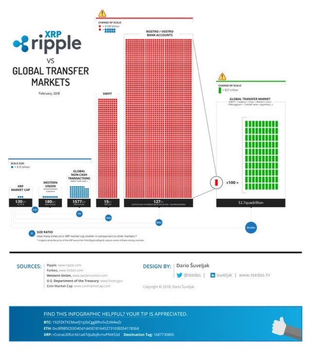 An infographic titled 'XRP ripple VS GLOBAL TRANSFER MARKETS' from February 2018 compares XRP's market cap to Western Union and Non-Cash Global Transactions, with a massive red block representing 527 million bank accounts and a green section showing the $2.7 quadrillion global transfer market.