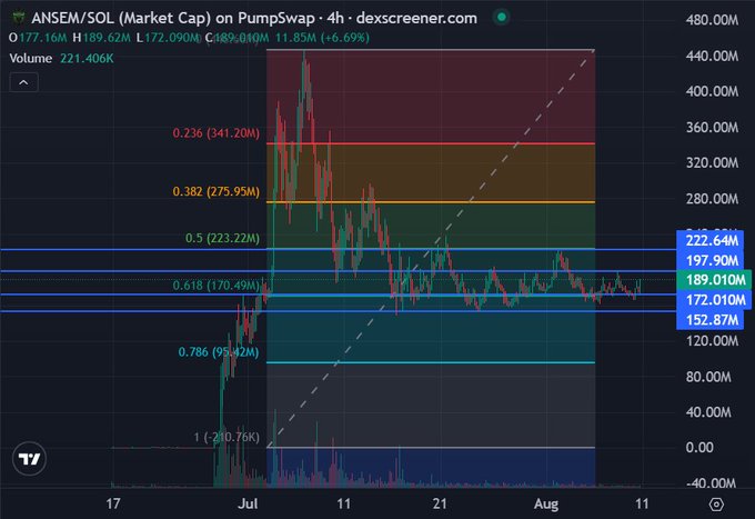 The image shows a 4-hour chart of $ANSEM/SOL market cap on dexscreener, displaying a strong rally from a $150M support to a peak near $480M before retracing and consolidating around the 0.618 Fibonacci level at $170.49M, currently sitting at $189.04M (+6.69%)—visually confirming the post's point about the token holding the 0.618 Fib level after its initial move.