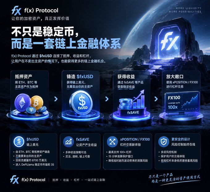 This image is a marketing slide for f(x) Protocol, titled "不只是稳定币，而是一套链上金融体系" (Not just stablecoin, but an on-chain financial system), explaining how users can use ETH and BTC as collateral to mint $fxUSD stablecoin without selling assets. It visually outlines a 4-step process—抵押资产 (mortgage assets), 铸造 $fxUSD (mint fxUSD), 获得收益 (earn yield via fxSAVE), and 放大敞口 (amplify exposure via xPOSITION/FX100 with up to 100x leverage).

The image directly relates to the post's sentiment about not wanting to sell ETH holdings, illustrating how f(x) Protocol solves this dilemma by allowing users to unlock liquidity and yield through fxUSD and fxSAVE products while keeping their original BTC/ETH collateral intact.