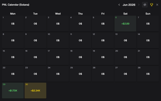 A dark-themed PNL Calendar (Solana) for June 2026 displays mostly $0 daily profits, with notable gains of +$2.89 on June 6, a massive +$170K on June 29, and +$2.34K on June 30. This visual reinforces the post's claim of being "Up +$4,000 right now" by showcasing the trader's recent profit surge after returning to trading $ANSEM derivatives in the trenches.