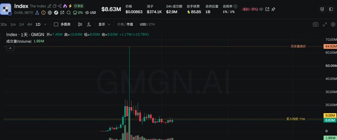A financial chart of the Index token (.GMGN) showing a candlestick price graph with key statistics including market cap of $8.63M, 24-hour volume of $2.9M, and a recent price spike, displayed on a dark-themed trading platform.