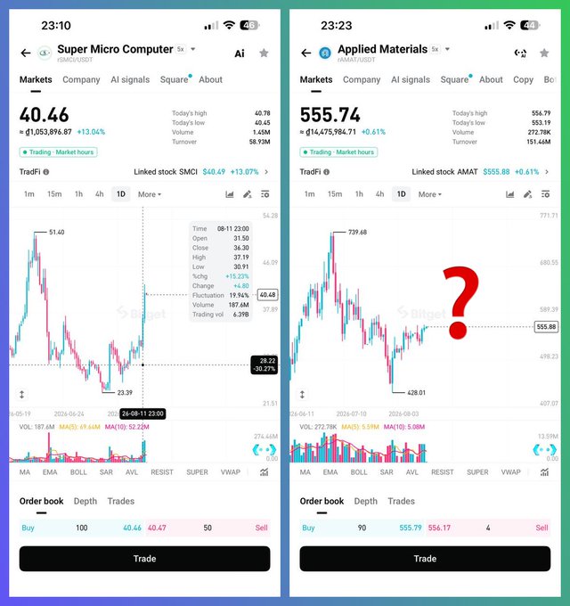 Side-by-side trading screenshots on Bitget show $SMCI at $40.46 (SMCI USDT) up +13.04% with a daily chart displaying the post-earnings rally, contrasted against $AMAT (Applied Materials) at $555.74 with a red question mark highlighting its price action for comparison.