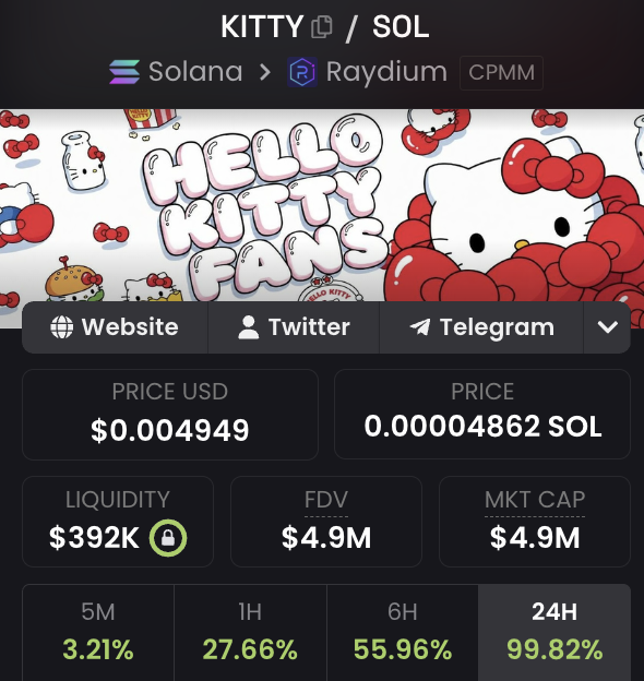 A cryptocurrency token page for KITTY/SOL showing a price of $0.004949 USD, a liquidity of $392K, and a 24H change of 99.82%, with a 'Hello Kitty Fans' banner.