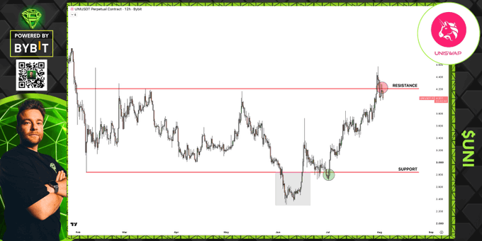 A financial chart of $UNI shows the price reaching a marked "RESISTANCE" level around 4.225, with the current price highlighted at approximately 4.116, illustrating the asset hitting the predicted resistance zone where the post warns of a potential reversal.