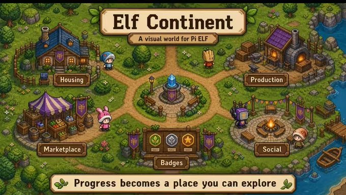 Pixel-art fantasy game map titled 'Elf Continent - A visual world for Pi ELF' featuring areas labeled Housing, Production, Marketplace, Badges, and Social, with the tagline 'Progress becomes a place you can explore.'
