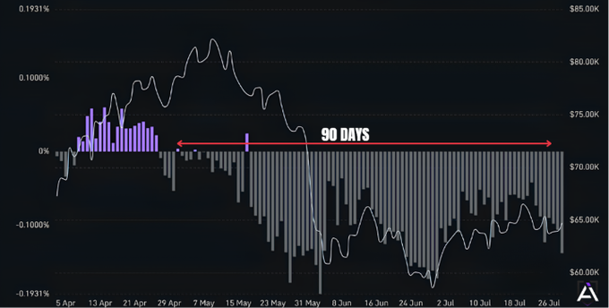 The image displays a chart tracking the Coinbase Premium Index over a 90-day period (April 5 to July 26), with the left axis showing percentage values ranging from -0.1931% to 0.1931% and the right axis showing Bitcoin prices from $60,000 to $85,000. Purple bars represent positive prints while gray bars indicate negative prints, visually confirming the post's claim that there have been no two consecutive positive prints since late April—shown by the long stretch of gray bars dominating the latter two-thirds of the chart. This sustained negative streak coincides with Bitcoin's price decline from around $80,000 to the $60,000–$65,000 range, illustrating the absence of US-based institutional buying pressure.