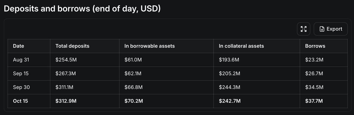 A financial table titled 'Deposits and borrows (end of day, USD)' displays data across four dates (Aug 31 to Oct 15), tracking total deposits rising from $254.5M to $312.9M, with corresponding borrowable assets, collateral assets, and borrows columns.