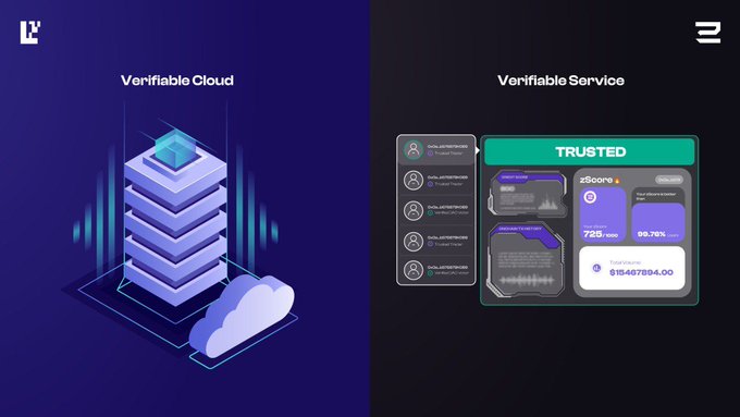 A promotional graphic displays two sections on a dark background: "Verifiable Cloud" on the left with a stacked server illustration, and "Verifiable Service" on the right showing user profiles, a "TRUSTED" badge, and a zScore panel with a value of $15467854.00.