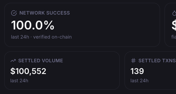A digital dashboard displays statistics including 'NETWORK SUCCESS 100.0%', 'SETTLED VOLUME $100,552', and 'SETTLED TXNS 139', all for the last 24 hours.