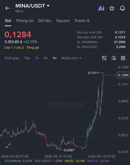 The chart shows the Binance USDT trading pair for Mina Protocol ($MINA), with a daily price increase of +22.75% to $0.1284 (24h range: $0.1023–$0.1311), with an MA(5) of 20.4M and MA(10) of 29.9M indicating strong recent volume on the daily timeframe, supporting the post's claim of a sharp surge.