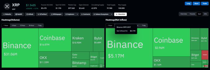 A cryptocurrency analytics dashboard showing XRP at $1.5405 with a market cap of $77.54B, featuring Heatmap (Volume) and Heatmap (Net Inflow) visualizations dominated by Binance, Coinbase, OKX, Kraken, and Bybit.