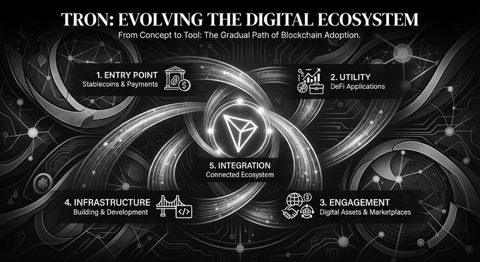 An infographic titled 'TRON: EVOLVING THE DIGITAL ECOSYSTEM - From Concept to Tool: The Gradual Path of Blockchain Adoption' showing 5 stages: Entry Point, Utility, Engagement, Infrastructure, and Integration.