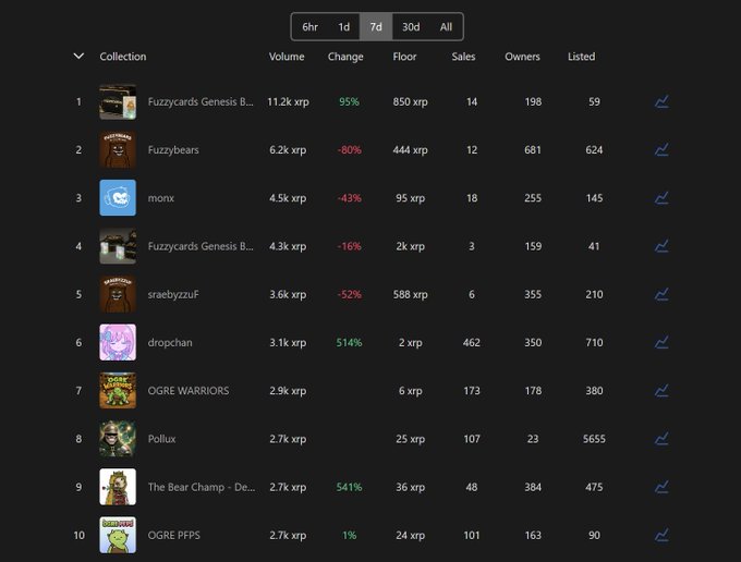 A dark-themed NFT marketplace leaderboard displays the top 10 XRP collections by 7-day volume, with Fuzzycards Genesis B... leading at 11.2k xrp (+95%) followed by other Fuzzybear-related entries, monx (4.5k xrp, -43%), and dropxchan showing a notable +514% increase. The table includes columns for Volume, Change, Floor price, Sales, Owners, and Listed counts, matching the Twitter post's ranking of @fuzzy_xrp, @monxofficialx, @xdropchan, @OgrePFPs, and other featured collections.