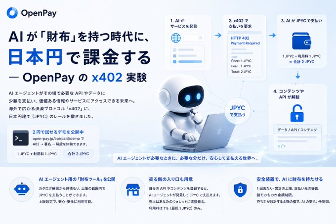 A Japanese promotional image for OpenPay featuring a robot mascot that illustrates the x402 experiment, showing a four-step payment flow (AI service discovery, HTTP 402 Payment Required response with 2 JPYC pricing, JPYC payment execution, and content/API unlocking). The graphic highlights that AI agents can now pay in Japanese yen (JPYC stablecoin) to access paid APIs, making it visually align with the post's announcement of a free npm-published tool (openpay-x402-mcp) that lets agents estimate costs and pay with JPYC within budget limits.