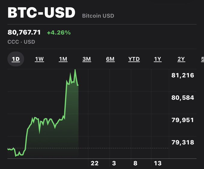 The image shows a BTC-USD (Bitcoin USD) chart displaying a price of $80,767.71 with a sharp +4.26% gain over the selected 1-day timeframe, featuring values ranging from $79,318 to $81,216. This dramatic upward spike visually reinforces the post's message that Bitcoin is heating up rapidly, suggesting those holding cash are missing out on the surge.