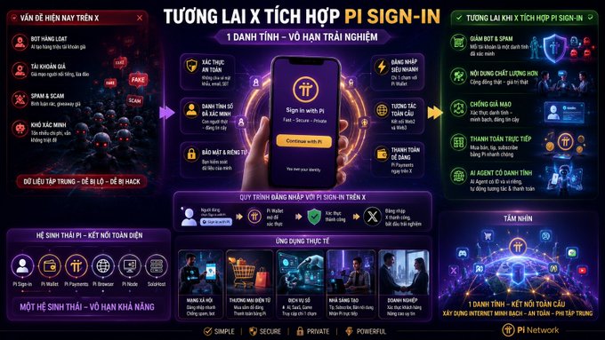 A Vietnamese-language infographic for Pi Network titled 'TƯƠNG LAI X TÍCH HỢP PI SIGN-IN' (Future X Integration Pi Sign-In), detailing features like security, farming, scams, and how to sign in with Pi.