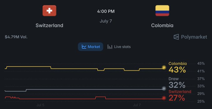 A Polymarket chart displays real-time odds for the Switzerland vs. Colombia match at 4:00 PM on July 7, with Colombia leading at 43%, a Draw at 32%, and Switzerland at 27%, on a $4.79M volume market. The image visually supports the giveaway post by showing Colombia as the favorite to win today's World Cup game.