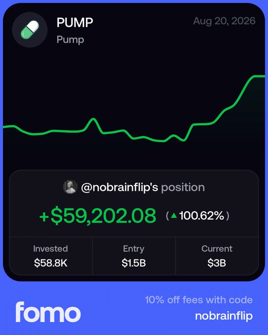 The graphic showcases a PUMP token chart dated Aug 20, 2026, highlighting a 2x gain with an unrealized profit of +$59,202.08 (100.62%) on @nobrainflip's position, where $58.8K invested grew from a $1.5B entry to a $3B current valuation. It aligns with the post by visually confirming the user's two-month "2x in a month" claim and their bullish PUMP call, while promoting a 10% fee discount with the code "nobrainflip."