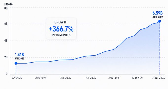 A line graph showing USD growth from 1.41B in January 2025 to 6.59B in June 2026, representing a +366.7% increase over 18 months.
