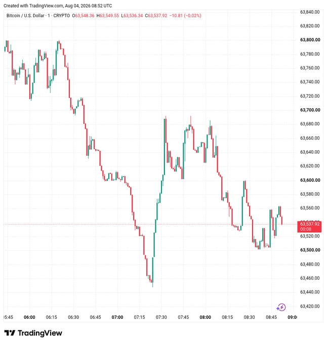A TradingView candlestick chart for Bitcoin/U.S. Dollar (BTCUSD) on CRYPTO, dated Aug 4, 2026, showing a downward trend from approximately $63,800 to $63,537.92.