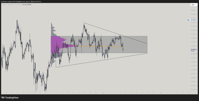 A TradingView chart of the Australian Dollar vs. US Dollar (AUDUSD) on August 15, 2025, shows a high-timeframe symmetrical triangle/pennant pattern with price action compressing between roughly 64.40 and 65.30, illustrating the kind of tight consolidation breakout setup referenced in the Bitcoin ($BTC) commentary above.