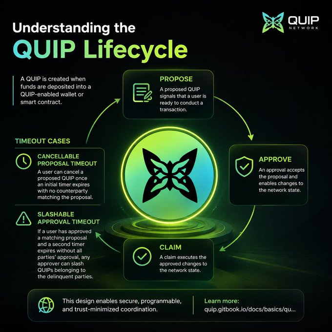 An informational infographic titled 'Understanding the QUIP Lifecycle' by QUIP Network, illustrating a four-step process (Propose, Approve, Claim) for managing digital assets on a blockchain network, including details on cancellable and slashable approval timeouts.