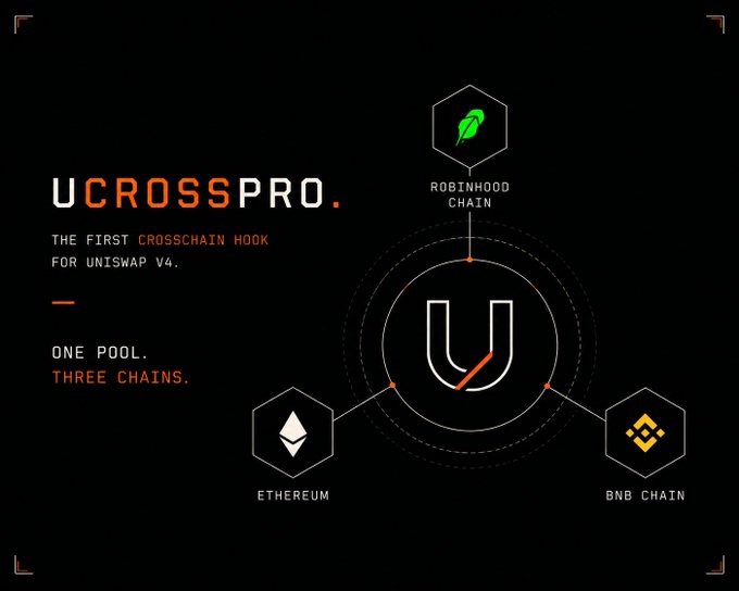A promotional graphic for UCROSSPRO, described as 'THE FIRST CROSSCHAIN HOOK FOR UNISWAP V4' featuring a central Uniwap logo connected to Robinhood Chain, Ethereum, and BNB Chain.