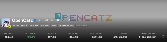 The image displays an NFT collection called "OpenCatz" by dzzcorvus, showing a total volume of $101.6K—aligning with the "$100k volume" milestone referenced in the post. The collection has 465 items listed, 1,674 unique owners, and a top offer of $17.23.