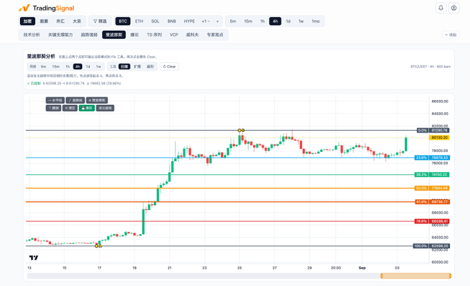 A TradingSignal chart showing BTCUSDT 4h price action with Fibonacci levels (23.6% at 81128.55, 38.2% at 79672.23, etc.) marked across a range from approximately 62800 to 86600.