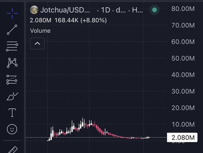 A dark-themed cryptocurrency trading chart showing 'Jotchua/USD' with volume at 2.080M, 168.44K (+8.80%), and a candlestick chart displaying price movements over 1D timeframe.