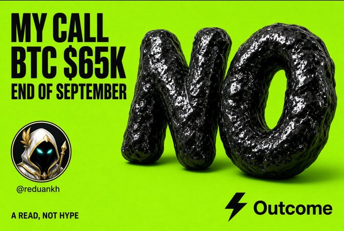 The image is a bold promotional graphic featuring a metallic black "NO" sculpture against a vibrant green background, declaring "MY CALL BTC $65K END OF SEPTEMBER" alongside the @reduankh handle and the Outcome (formerly Polymarket) logo. It visually reinforces the post's bearish prediction that Bitcoin will not reach $65,000 by September's end, aligning with the author's contrarian "NO" position on the Outcome market.