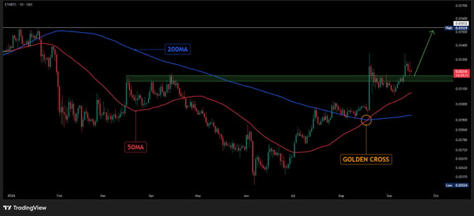A TradingView candlestick chart of the ETH/BTC pair displays a Golden Cross where the 50MA (red line) crosses above the 200MA (blue line), marked near the August timeframe. The chart highlights a key resistance zone at approximately 0.031-0.032 BTC, with a recent breakout attempt and bullish arrow projecting further upside for Ethereum against Bitcoin.