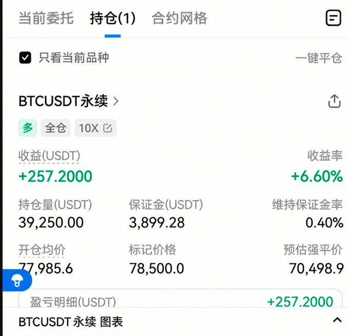 A cryptocurrency trading app screenshot in Chinese showing a BTCUSDT perpetual long position with +257.2 USDT profit, 39,250 USDT position size, and 10X leverage.