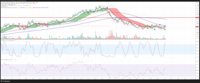 A TradingView candlestick chart of XRP displays a sharp multi-month uptrend that has reversed into a steep, red-shaded sell-off, with the price now testing horizontal support near the 0.50 level; the post's caption about a pullback ("geri çekilme") fits the visible topping pattern and breakdown on the chart.