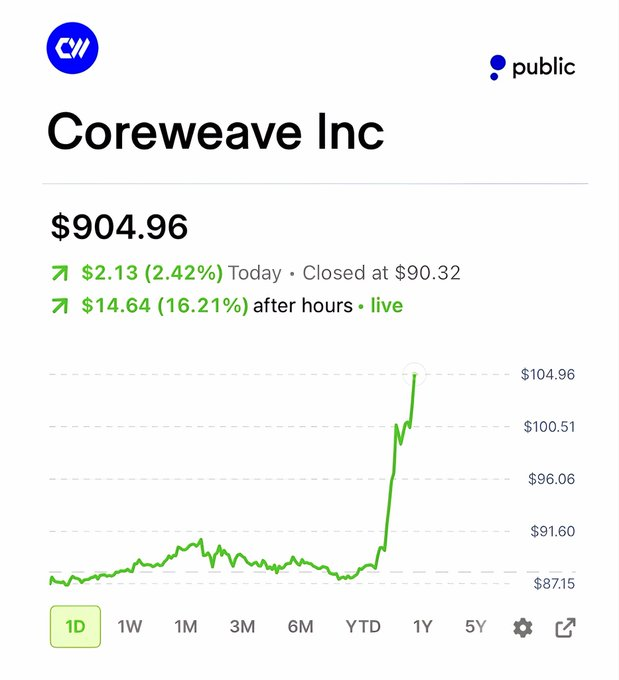 A stock chart for Coreweave Inc showing a price of $904.96, up $2.13 (2.42%) today, and up $14.64 (16.21%) after hours, displayed on a light background with the Public.com logo and a CW icon.