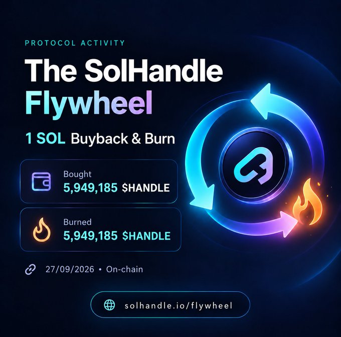 A promotional graphic for 'The SolHandle Flywheel' showing 1 SOL Buyback & Burn activity, with 5,949,185 $HANDLE bought and burned, dated 27/09/2026.