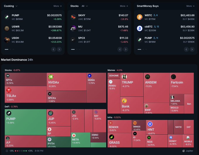 A cryptocurrency market dashboard showing meme coin dominance with tokens like PUMP, TRUMP, ANSEM, MELANIA, SPYX, and others, with most showing negative performance.