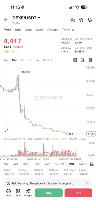 A Binance trading chart for DEXE/USDT showing a dramatic price collapse from a 24h high of 46,930 down to $4.417 (-89.94%), illustrating the severe "fall" referenced in the post.
