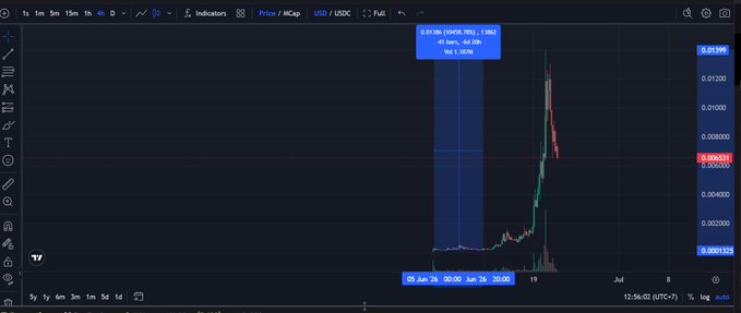 It's true that opportunities are always around us, as seen in this image of a graph with the x-axis representing days and the y-axis depicting trading volume or price, showing a significant increase in value over time. From 10 days ago when the graph had 200K users, the current day has over 100K users following its path, indicating that it is no longer just about making money but also gaining followers and establishing oneself as an influencer or a trader within the market. The post highlights how these opportunities can materialize by closely monitoring market trends and responding accordingly to capitalize on them effectively.