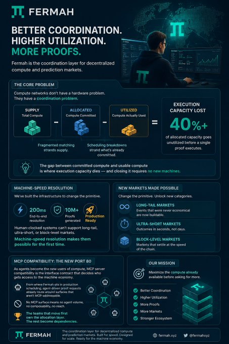 An infographic for Fermah titled 'BETTER COORDINATION. HIGHER UTILIZATION. MORE PROOFS.' detailing a 40% execution capacity loss in decentralized compute networks.