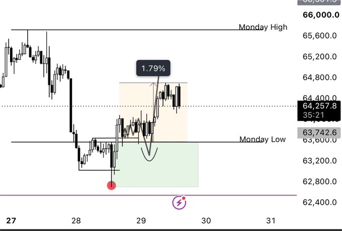 This Bitcoin (BTC) price chart shows a 1.79% upward movement following a "trigger" event, aligning with the post's claim. The chart displays price levels around 62,400.0 to 66,000.0, with markings for "Monday High" and "Monday Low."